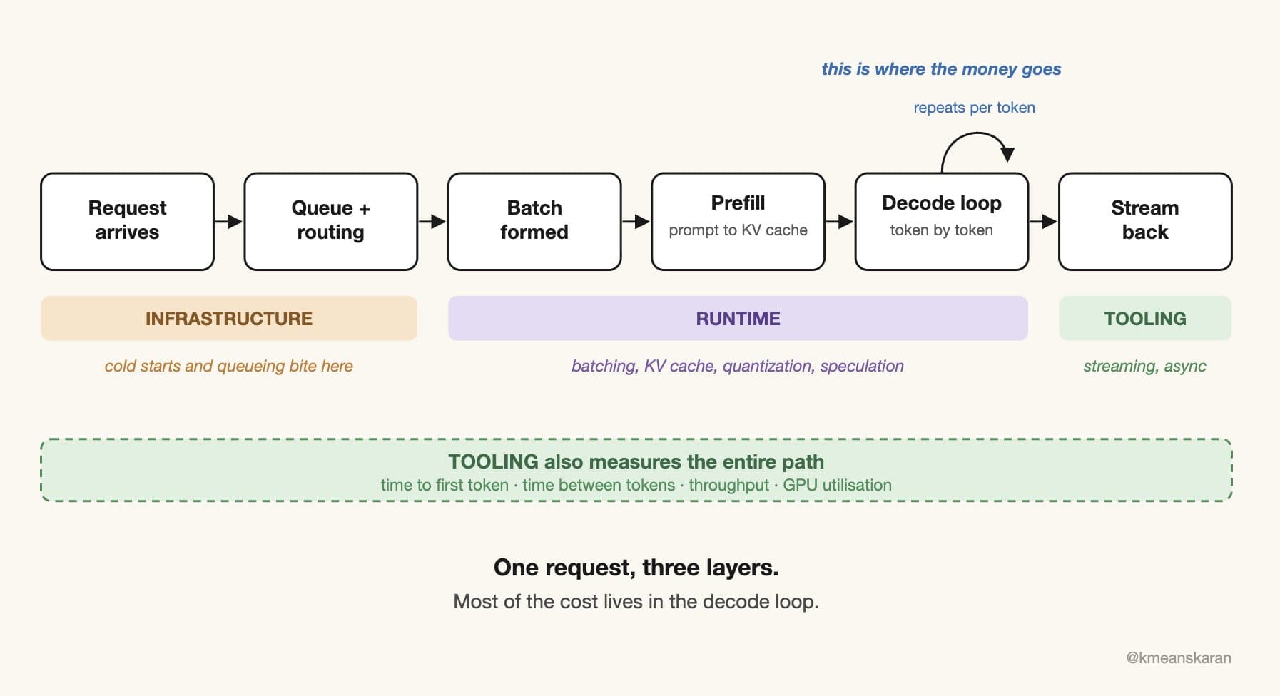 One request, three layers. Most of the cost lives in the decode loop.
