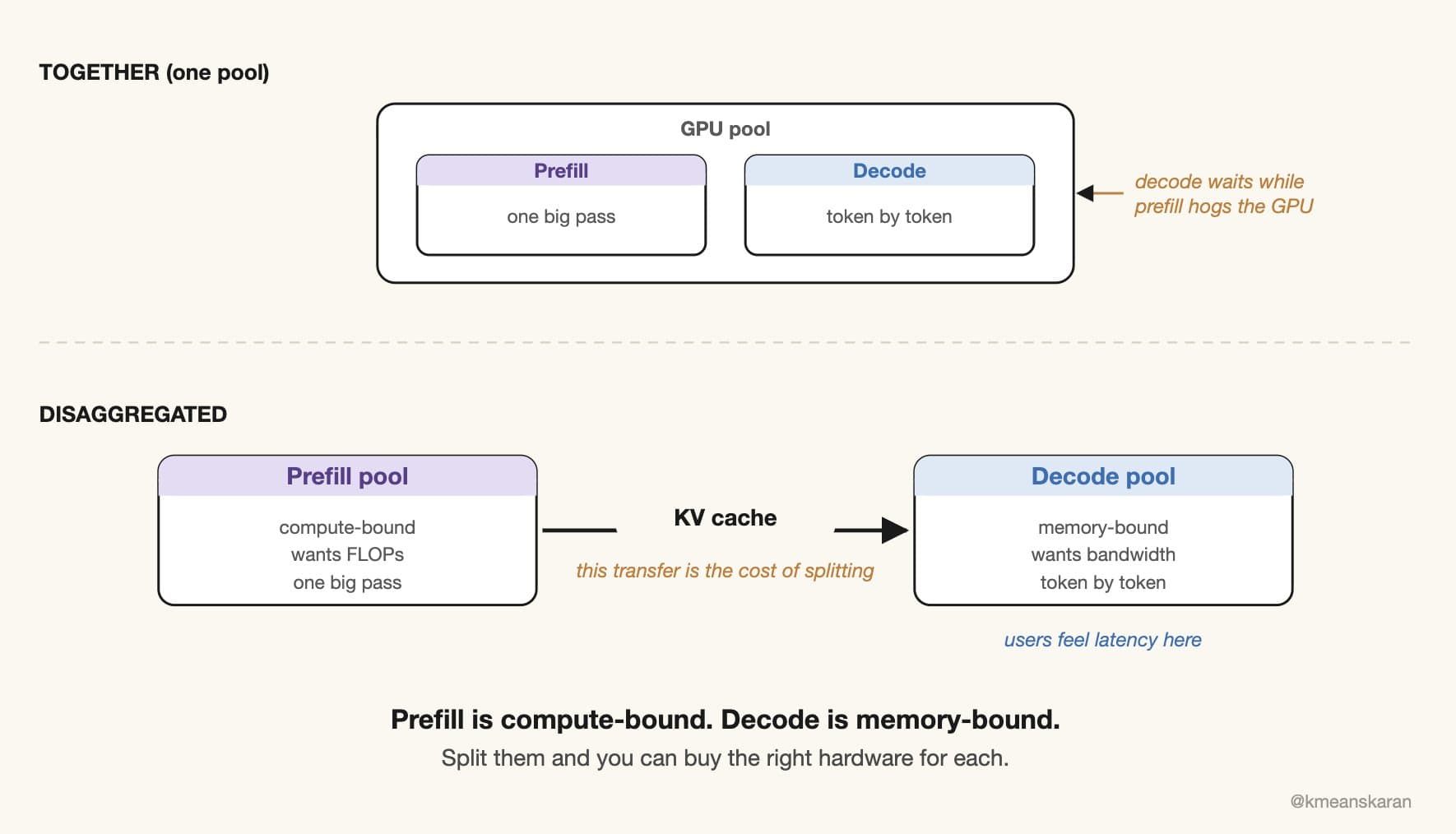 Prefill is compute-bound, decode is memory-bound. Splitting them lets you buy the right hardware for each.