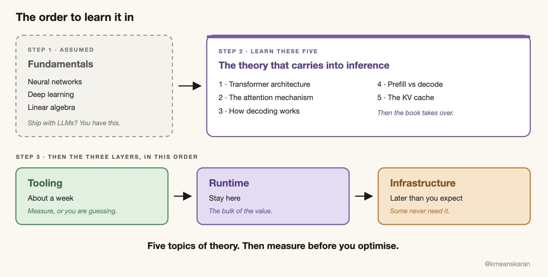 Five topics of theory. Then measure before you optimise.